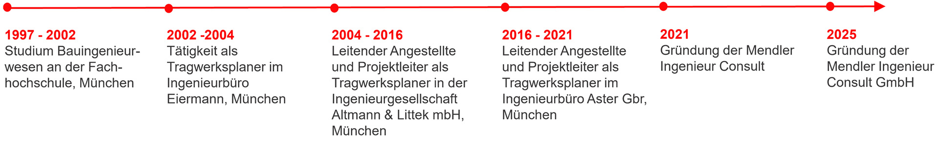 Mendler Ingenieur Consult GmbH Timeline